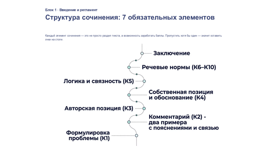 Сочинение ЕГЭ — Алгоритм на 21+ балл